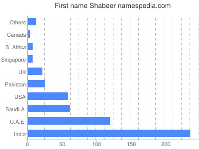 Given name Shabeer