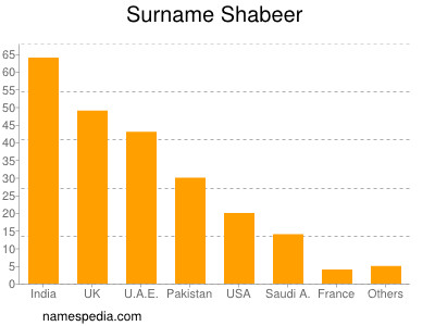 Surname Shabeer