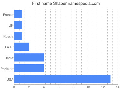 Given name Shaber