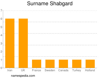 Surname Shabgard