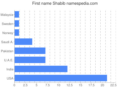 Given name Shabib
