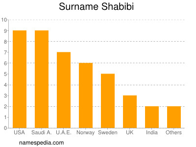 Surname Shabibi
