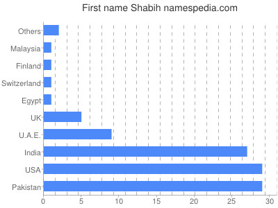 Given name Shabih