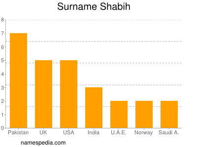 Surname Shabih