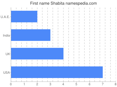 Given name Shabita