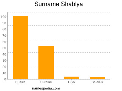 Surname Shablya