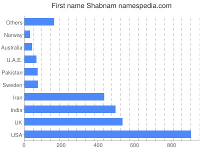 Given name Shabnam