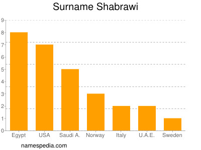 Surname Shabrawi
