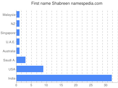 Given name Shabreen