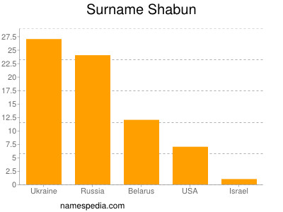 Surname Shabun