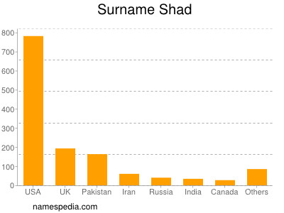 Surname Shad
