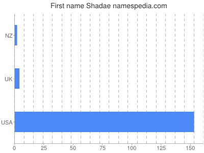 Given name Shadae