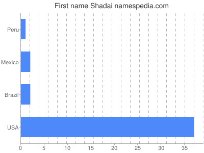 Given name Shadai