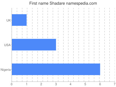 Given name Shadare