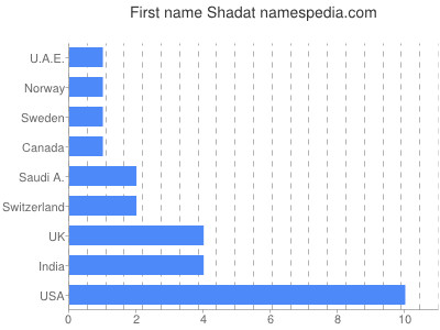 Given name Shadat