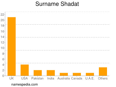 Surname Shadat