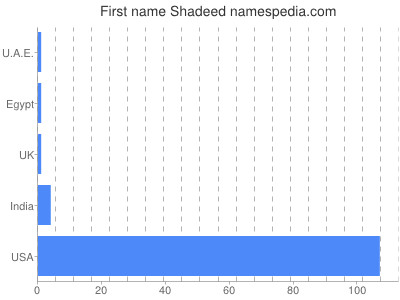 Given name Shadeed