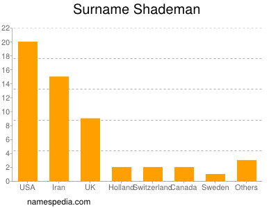 Surname Shademan