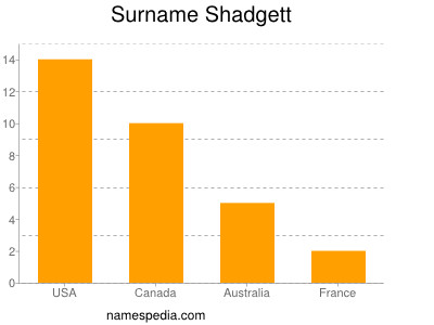 Surname Shadgett
