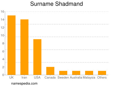 Surname Shadmand