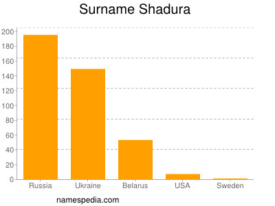 Surname Shadura