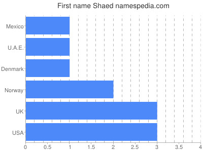 Given name Shaed