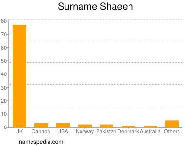 Surname Shaeen