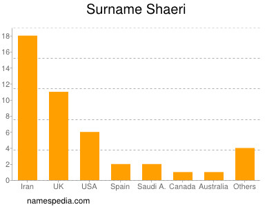 Surname Shaeri
