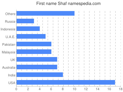 Given name Shaf