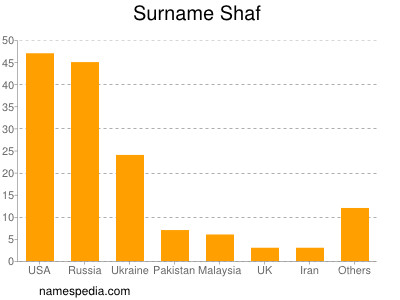 Surname Shaf