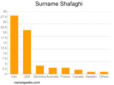 Surname Shafaghi