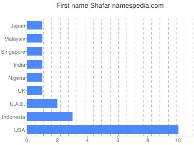 Given name Shafar