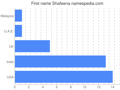 Given name Shafeena