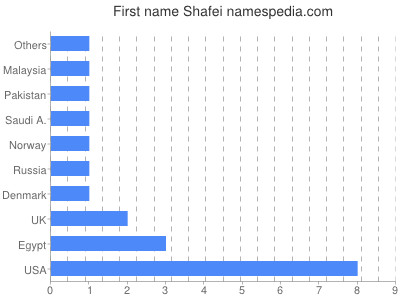 Given name Shafei