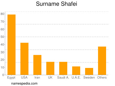 Surname Shafei