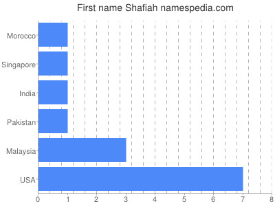 Given name Shafiah