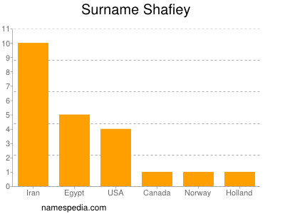 Surname Shafiey