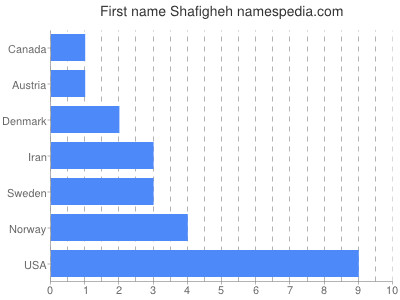 Given name Shafigheh
