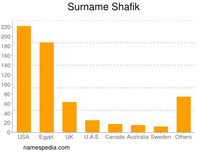 Surname Shafik