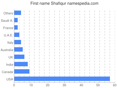 Given name Shafiqur