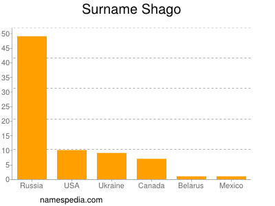 Surname Shago