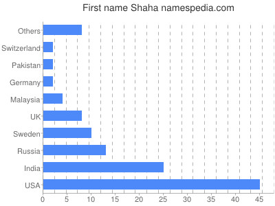 Given name Shaha