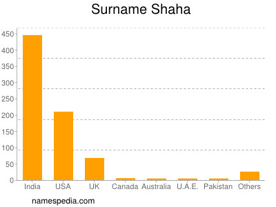 Surname Shaha