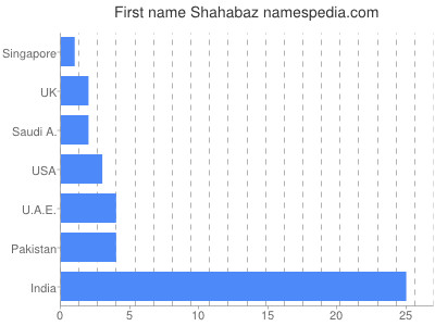 Given name Shahabaz
