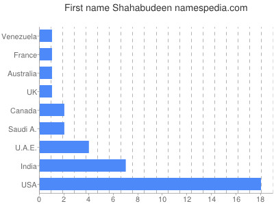 Given name Shahabudeen