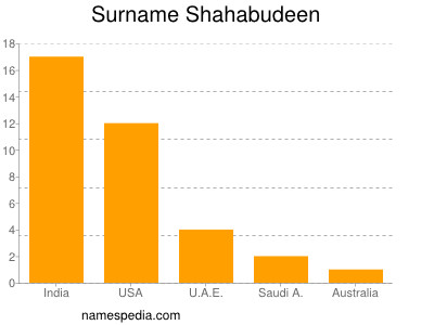 Surname Shahabudeen