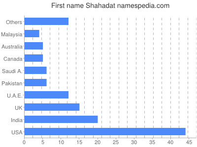 Given name Shahadat