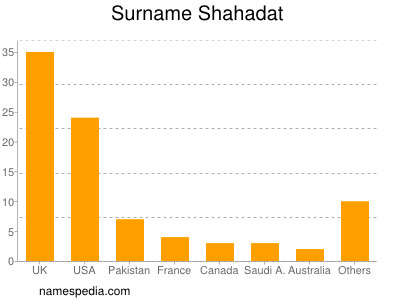 Surname Shahadat