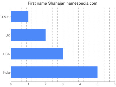 Given name Shahajan
