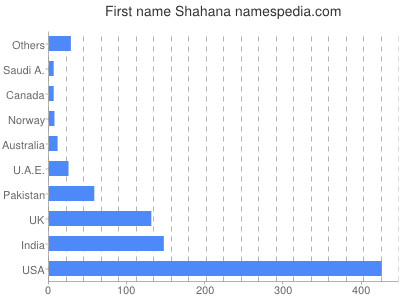 Given name Shahana